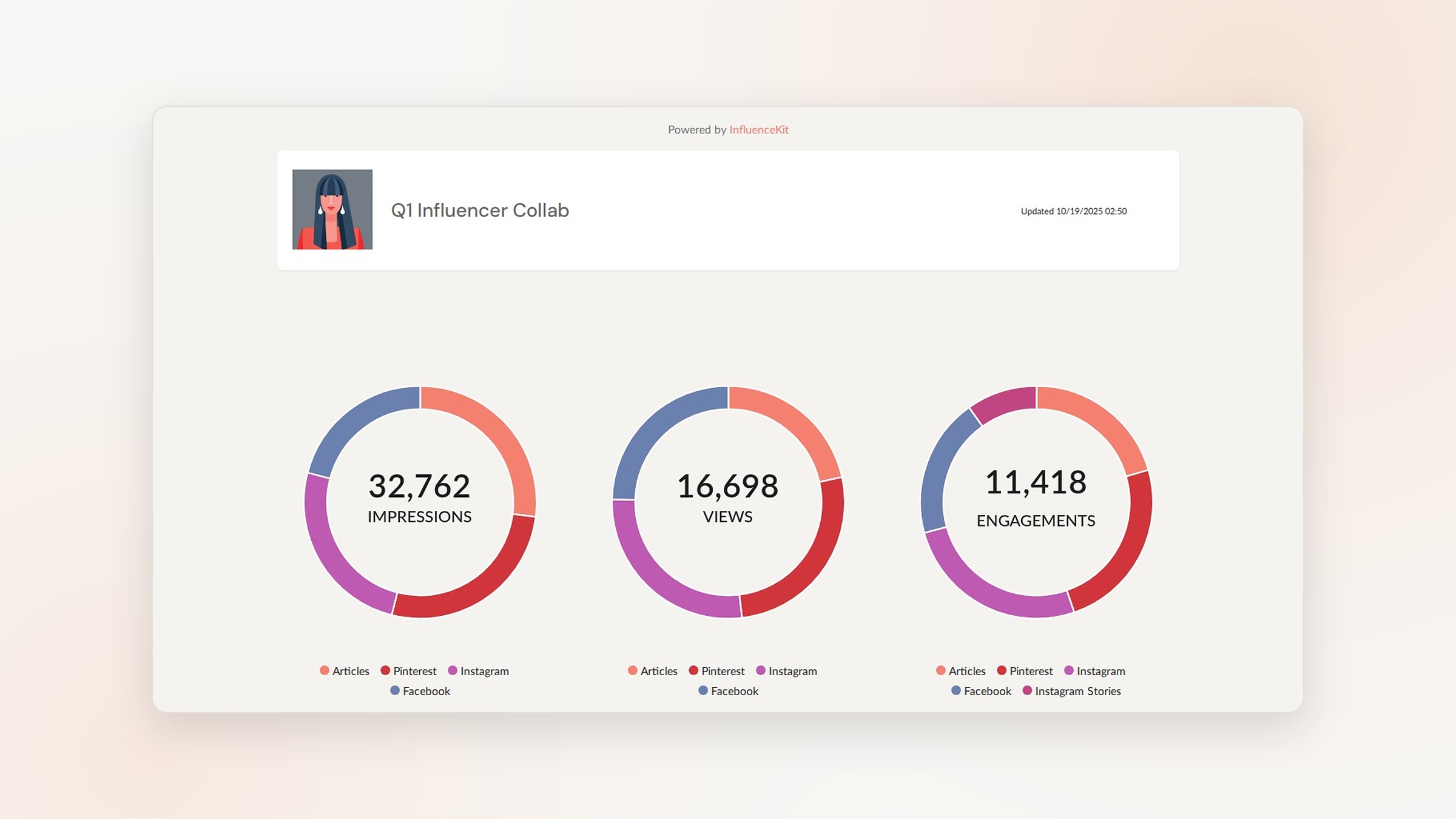 An InfluenceKit campaign report showing impressions, views, and engagement broken down by platform